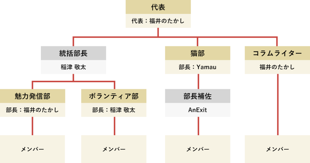 福井の地域貢献コミュニティTOROSSAの組織図